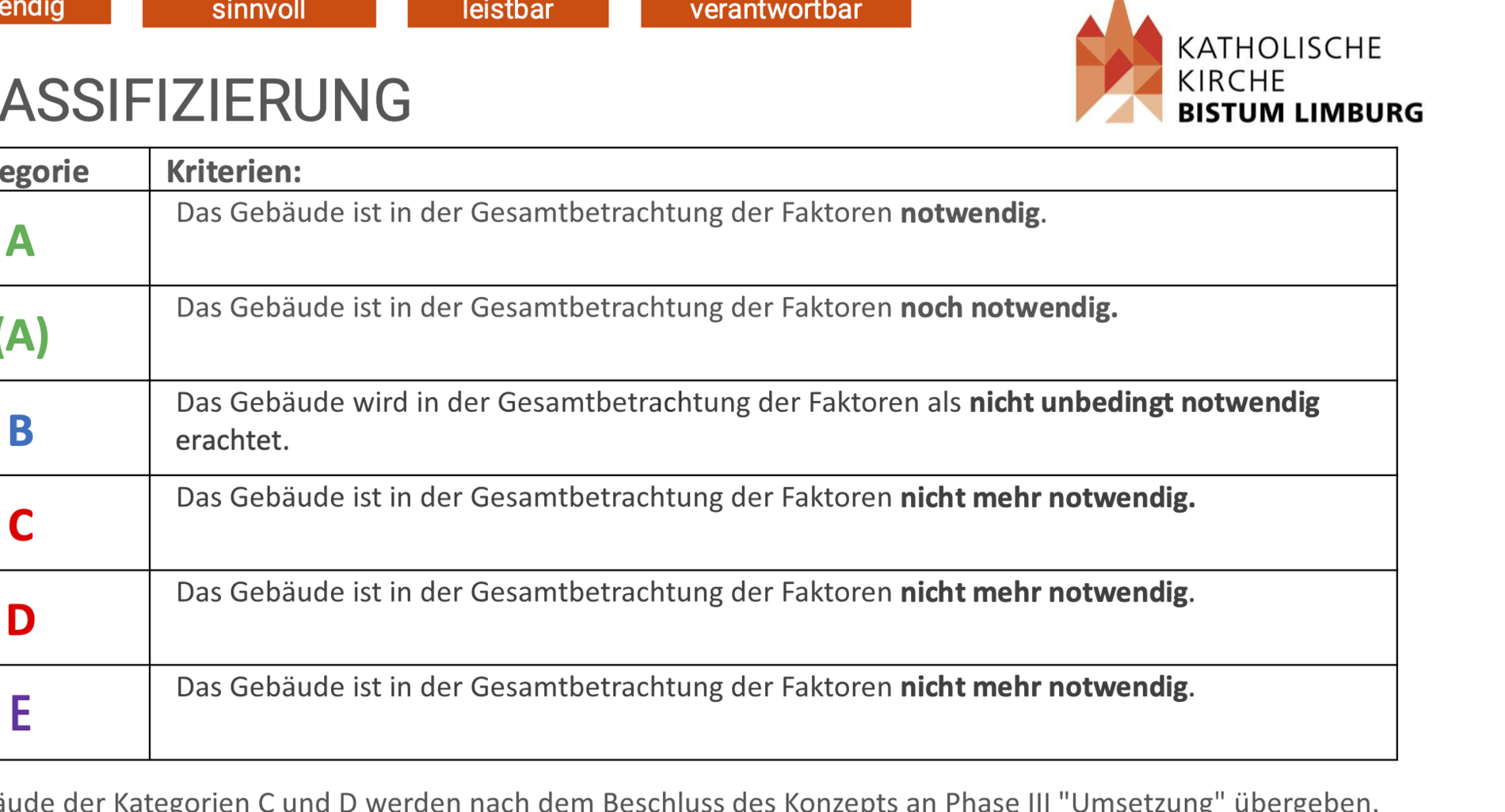 Einteilung der Gebäude nach Notwendigkeit in Kategorien
